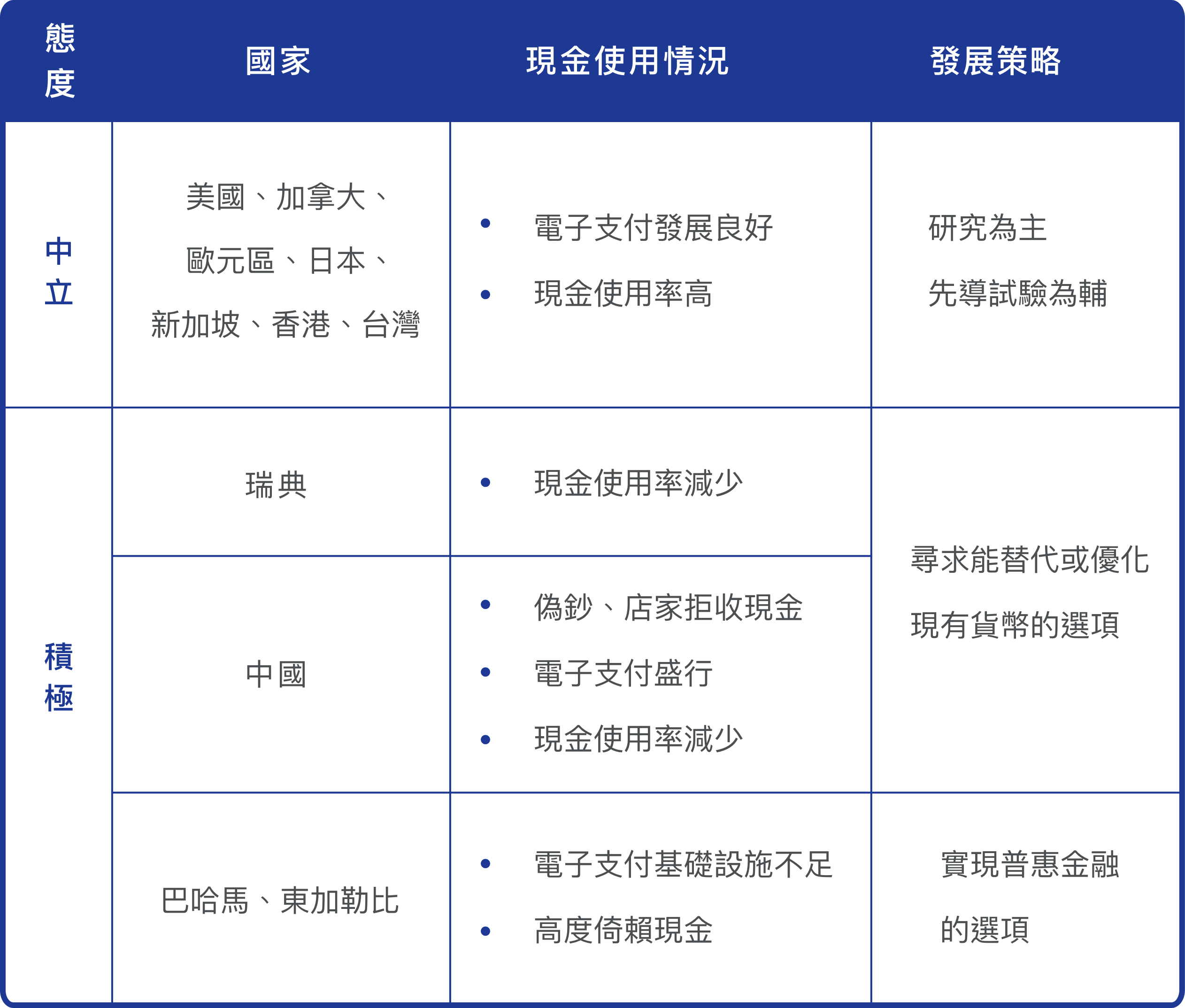 各國的發展策略出手力道都不同
