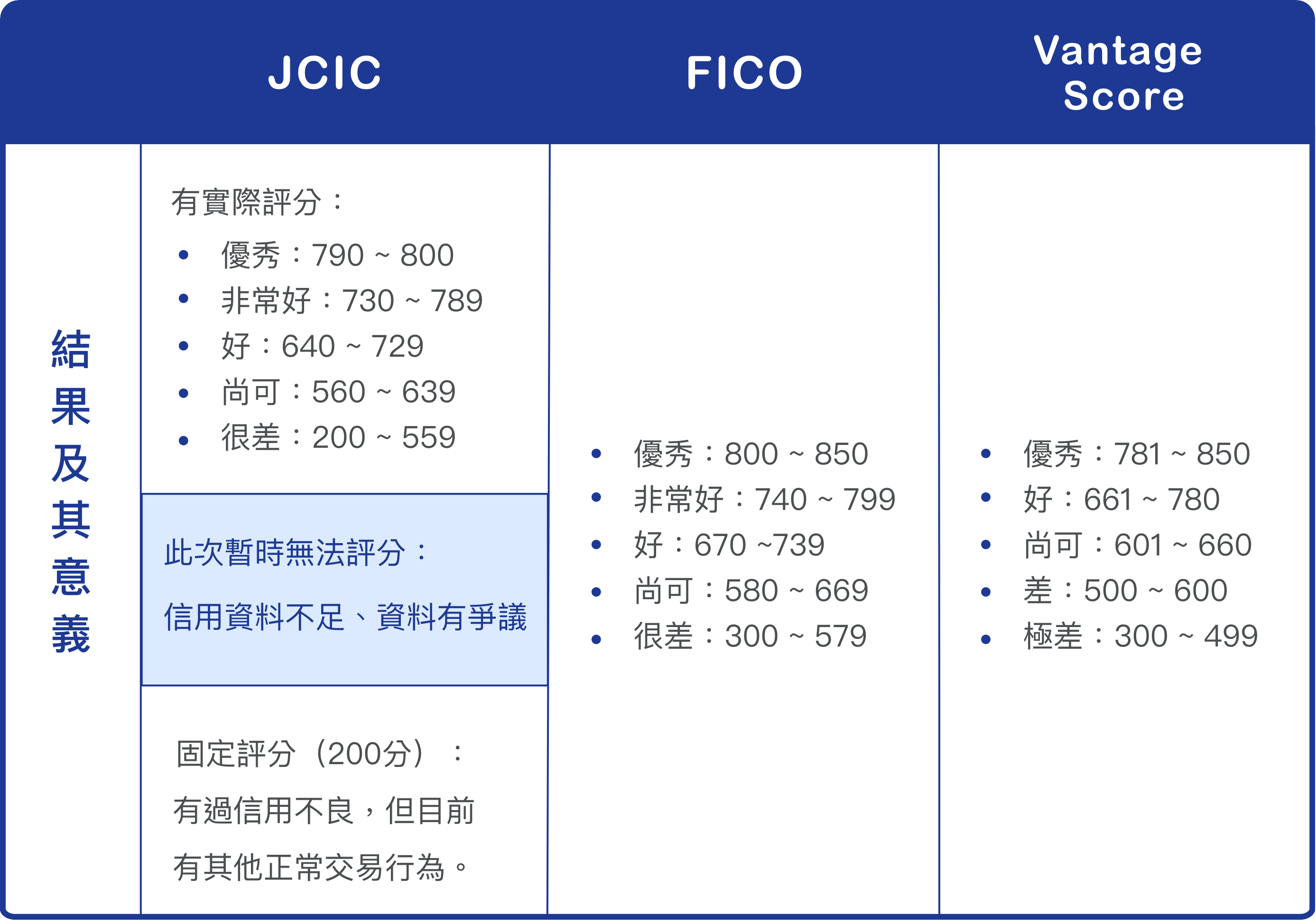 各家信用分數所代表的意義