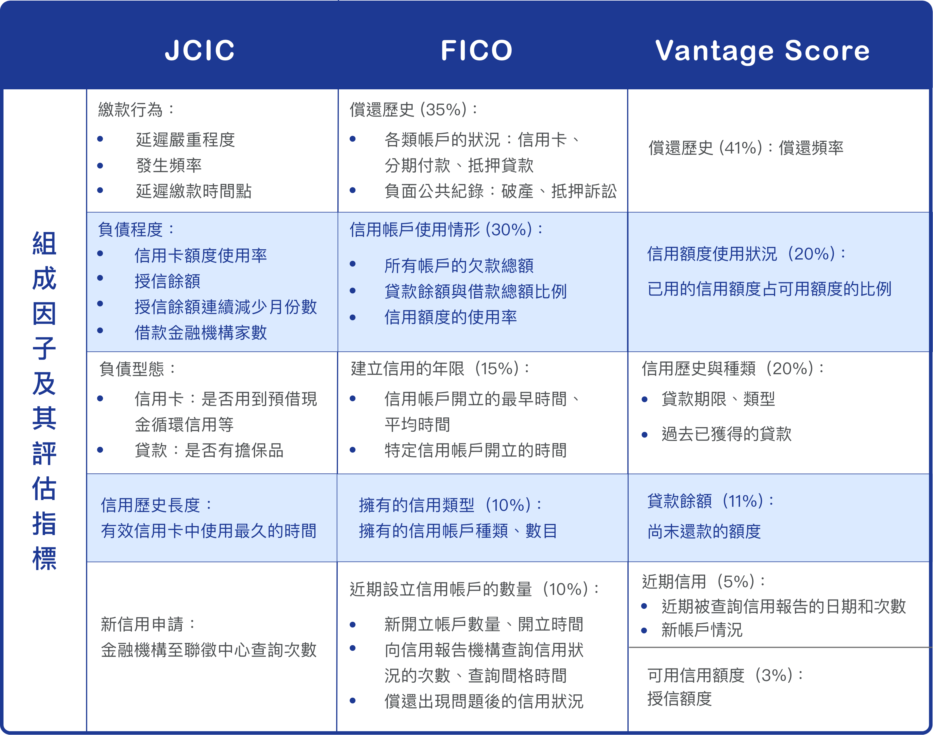 各家信用評分模型計算的組成因子