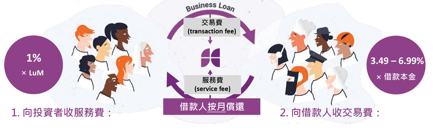 商業模式