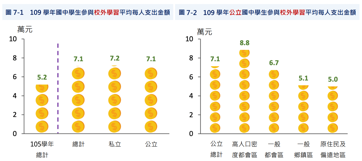 國中學生校外學習花費