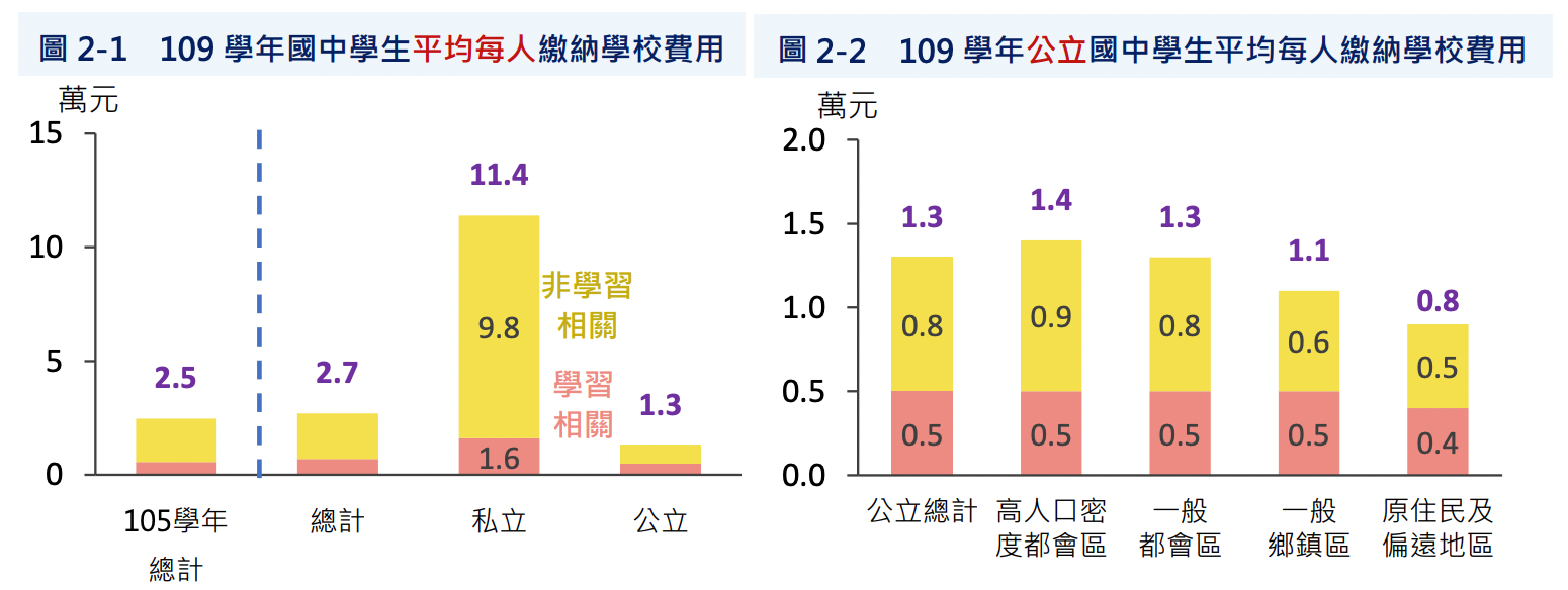 國中平均每人繳費