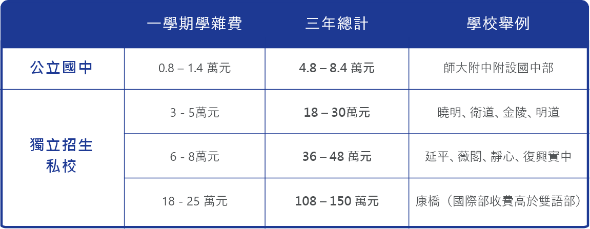 國中收費比較