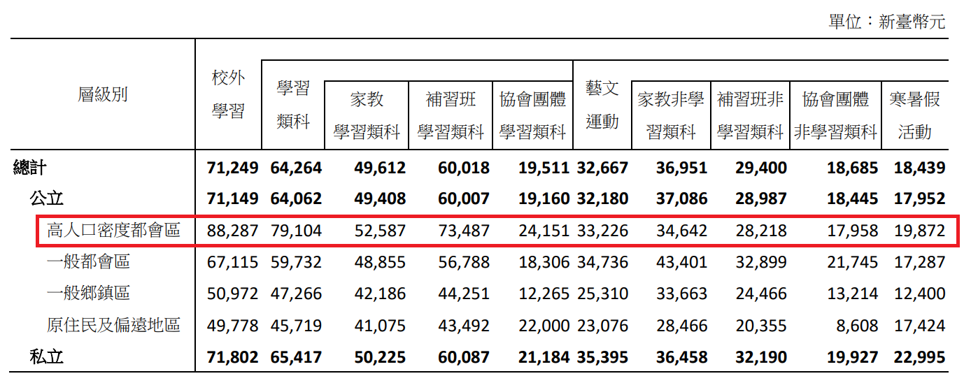 國中校外學習平均支出