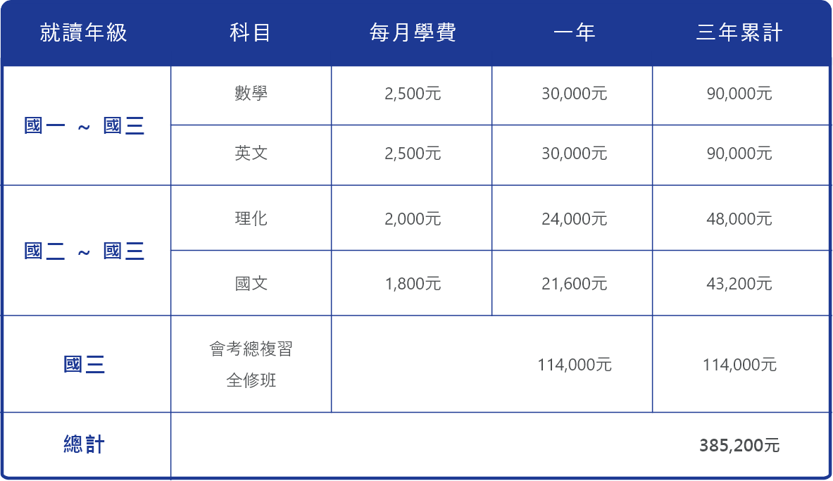 國中補習班學費