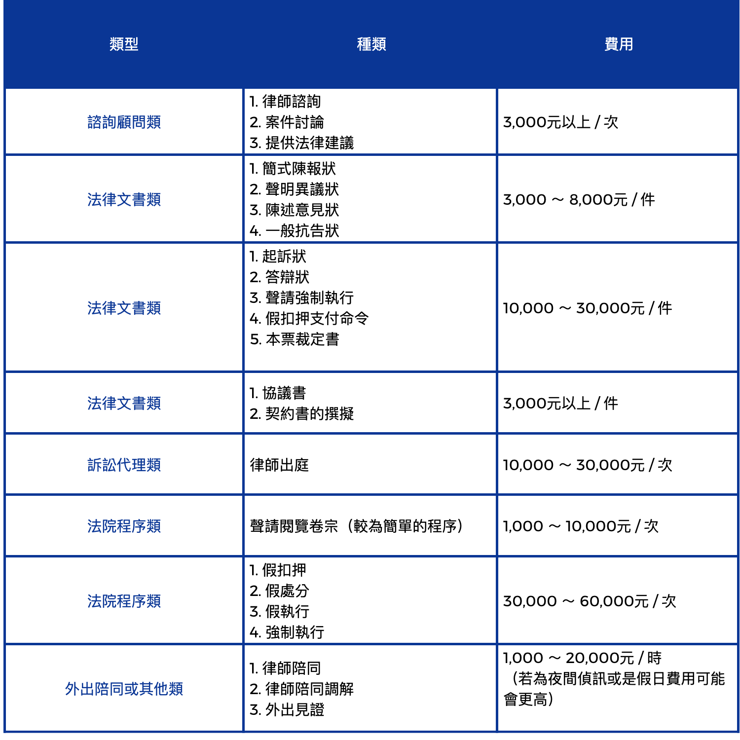 委任律師的相關費用