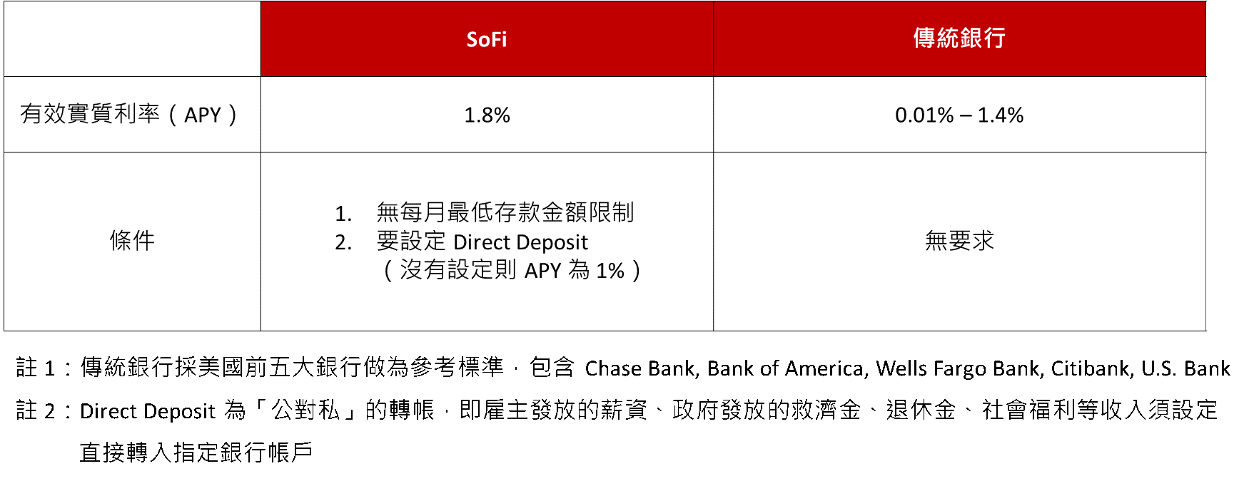 存款帳戶存款利率比較表