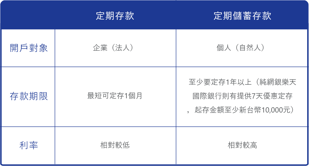 定期存款與定期儲蓄存款比較