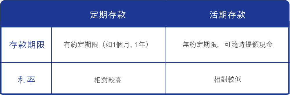 定期存款與活期存款比較