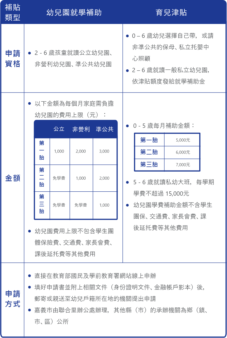 就學補助及育兒津貼