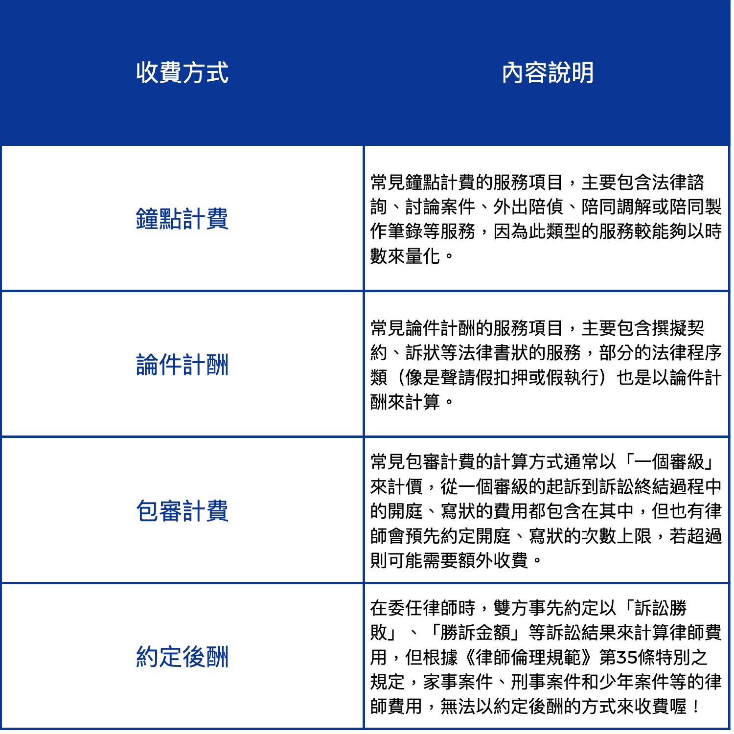 律師的收費方式
