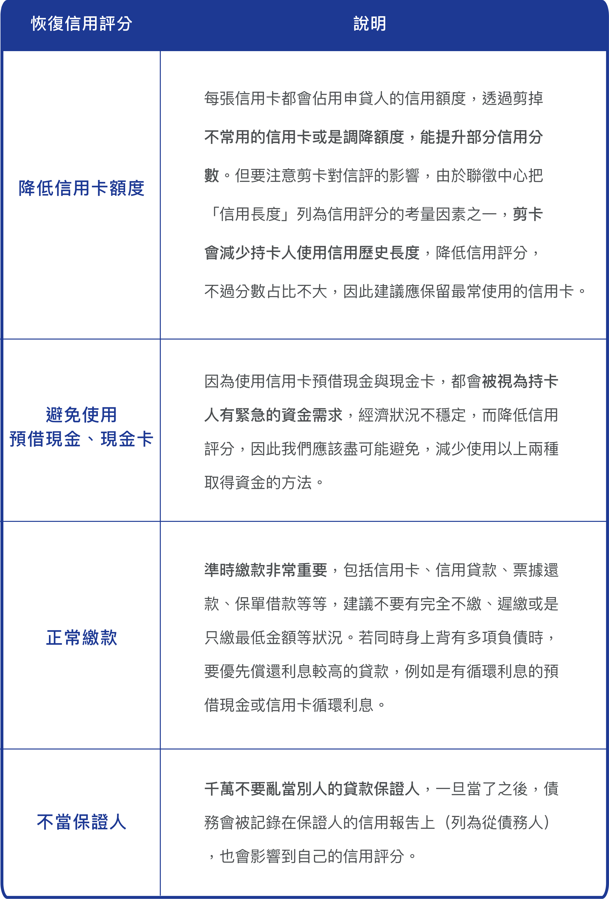 恢復信用評分四種方式