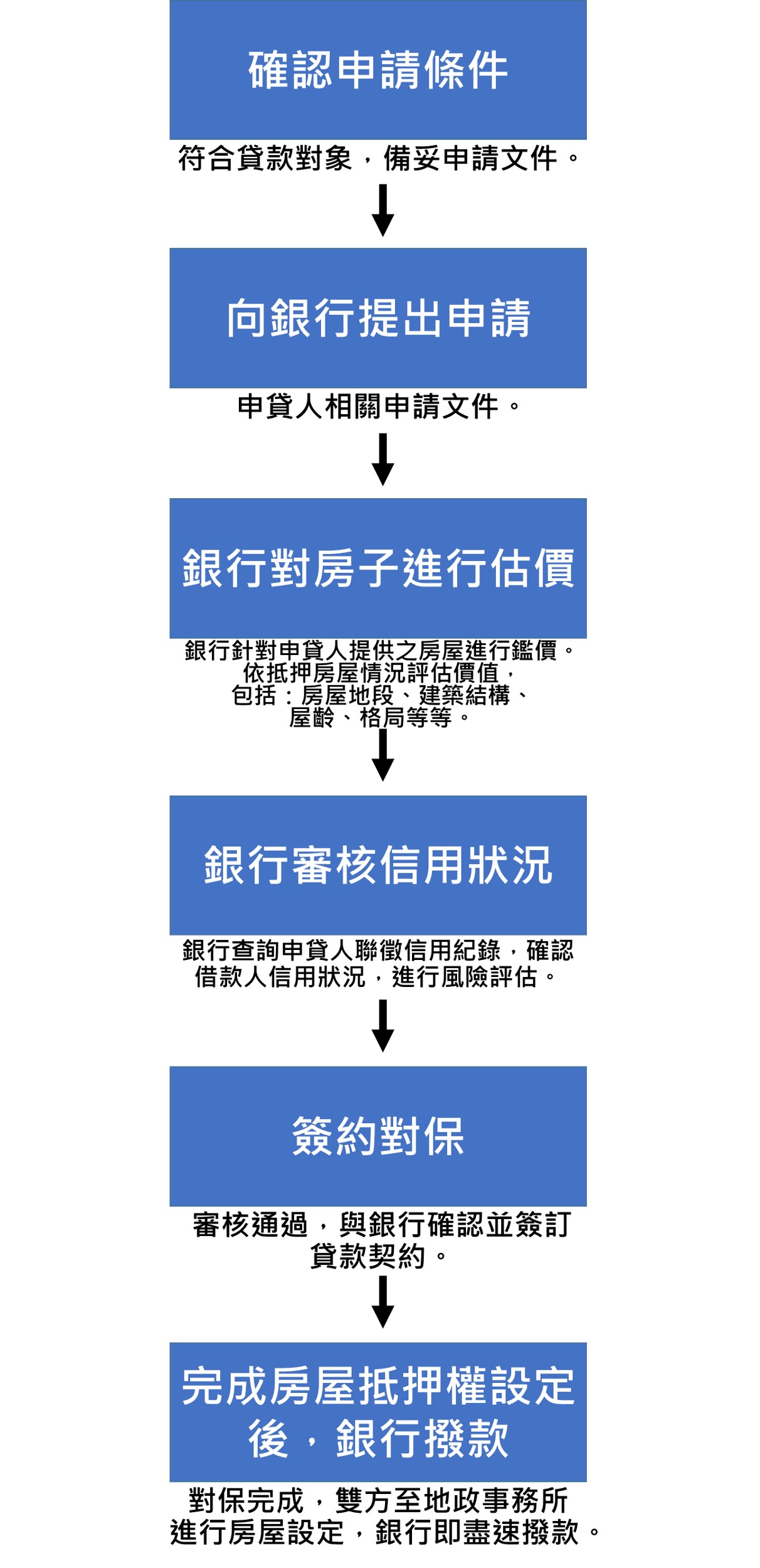 房屋貸款流程