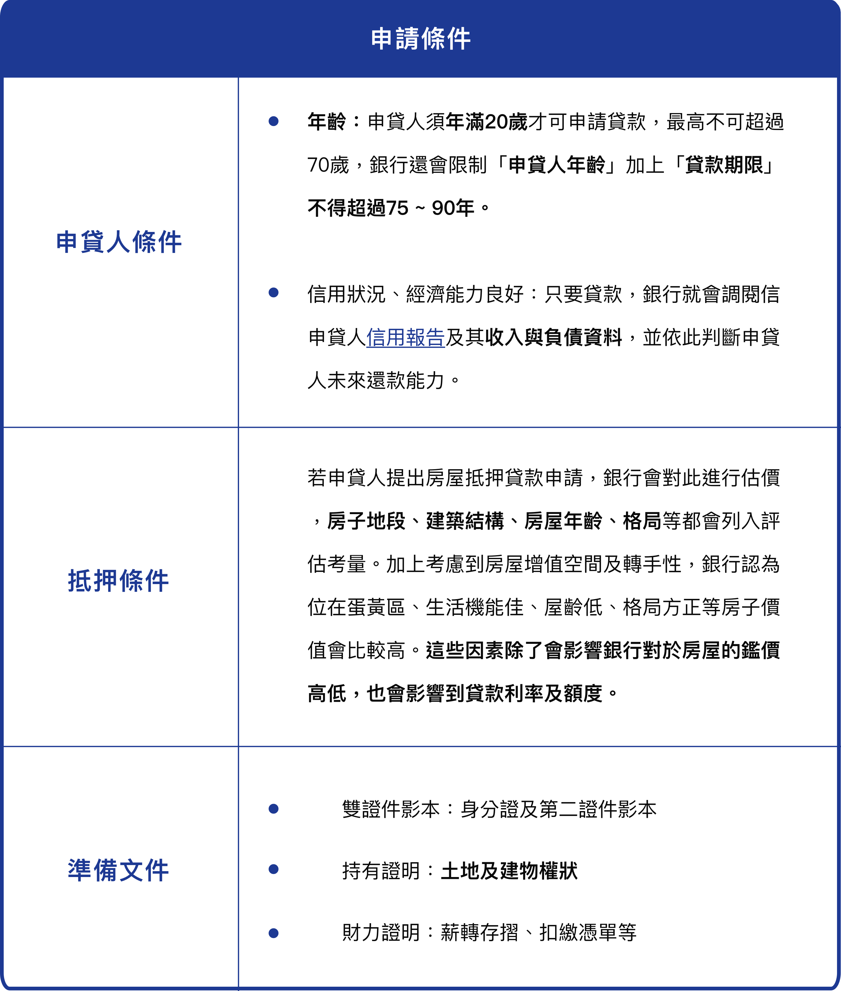 房屋貸款申請條件