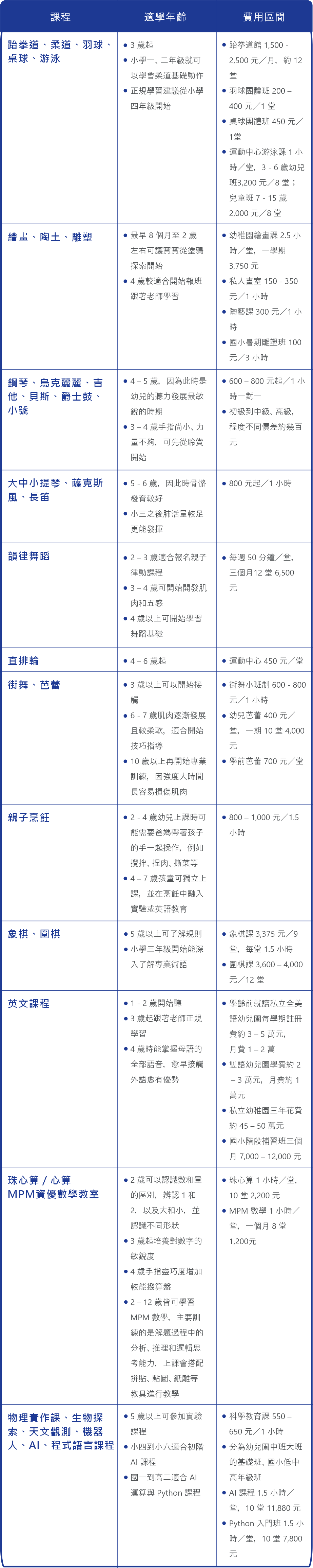 才藝課程適學年齡與費用.png