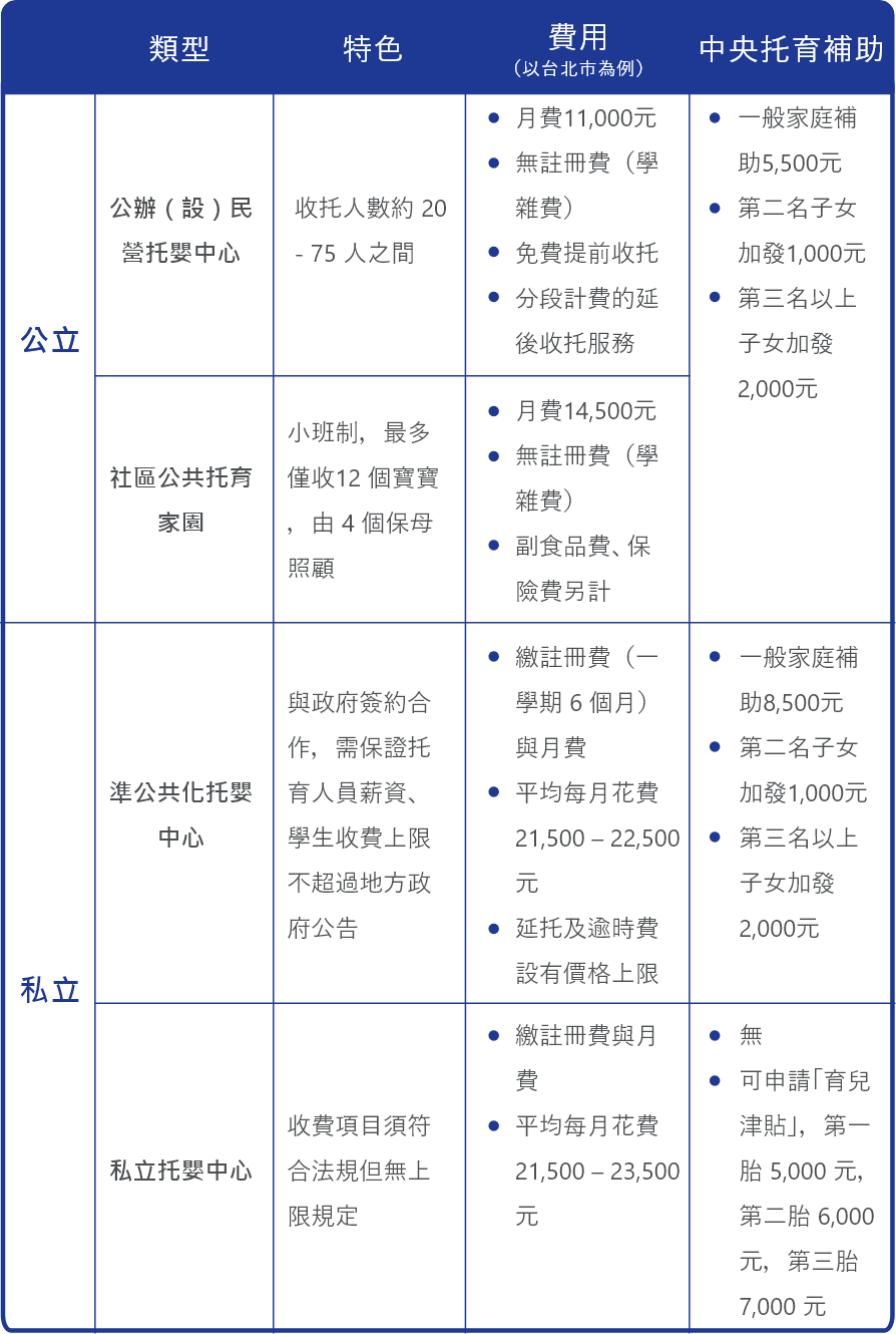 托嬰中心4類型