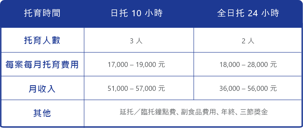 托育時間