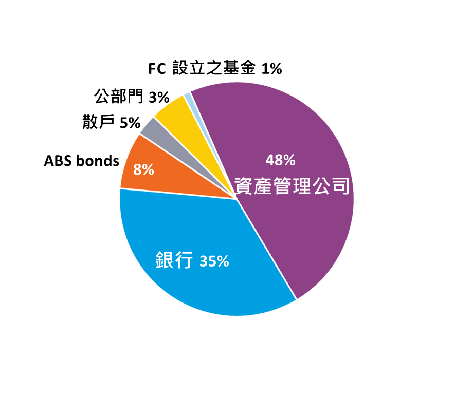 投資人組成