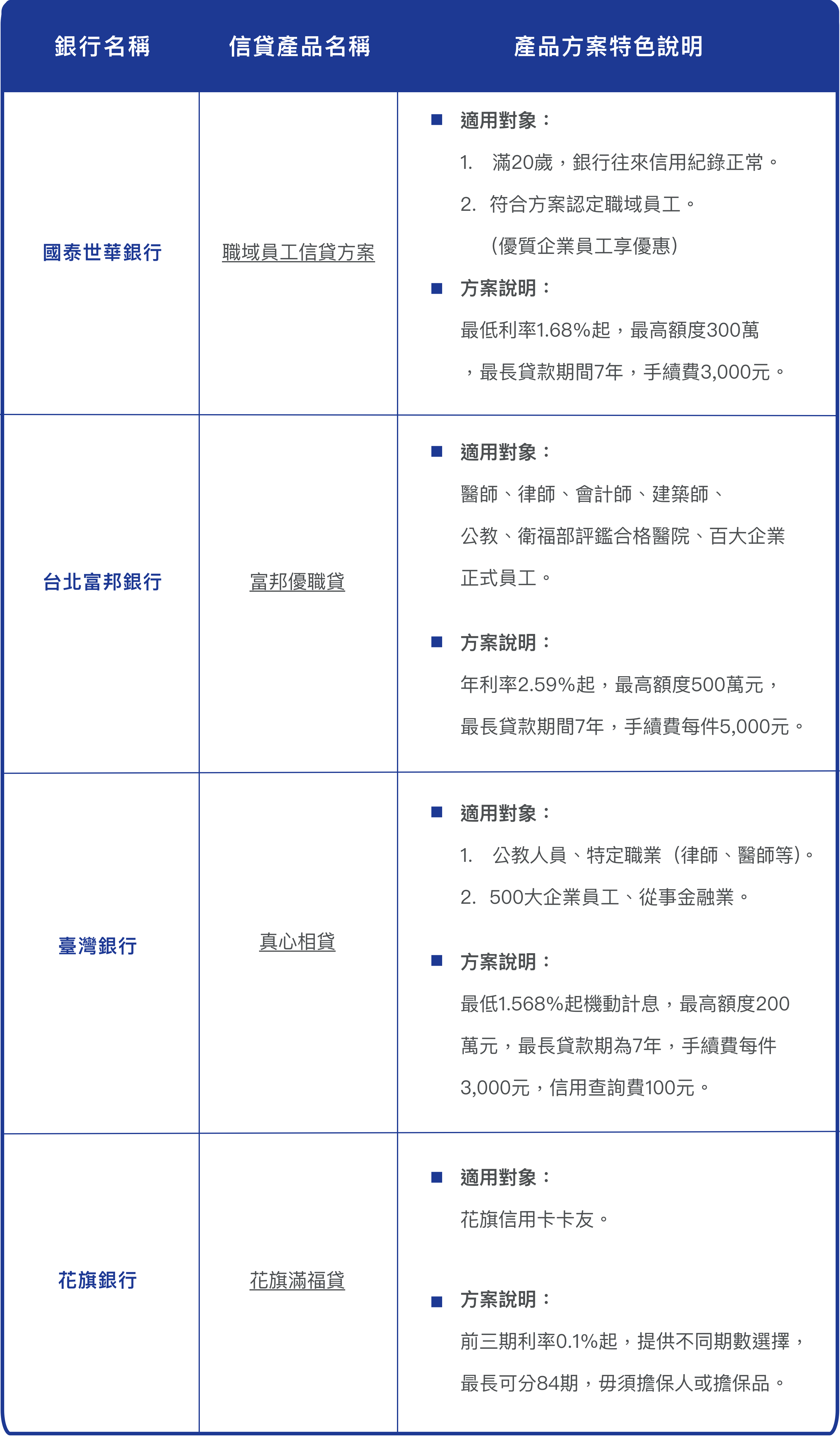 指標銀行信貸產品與方案特色說明表