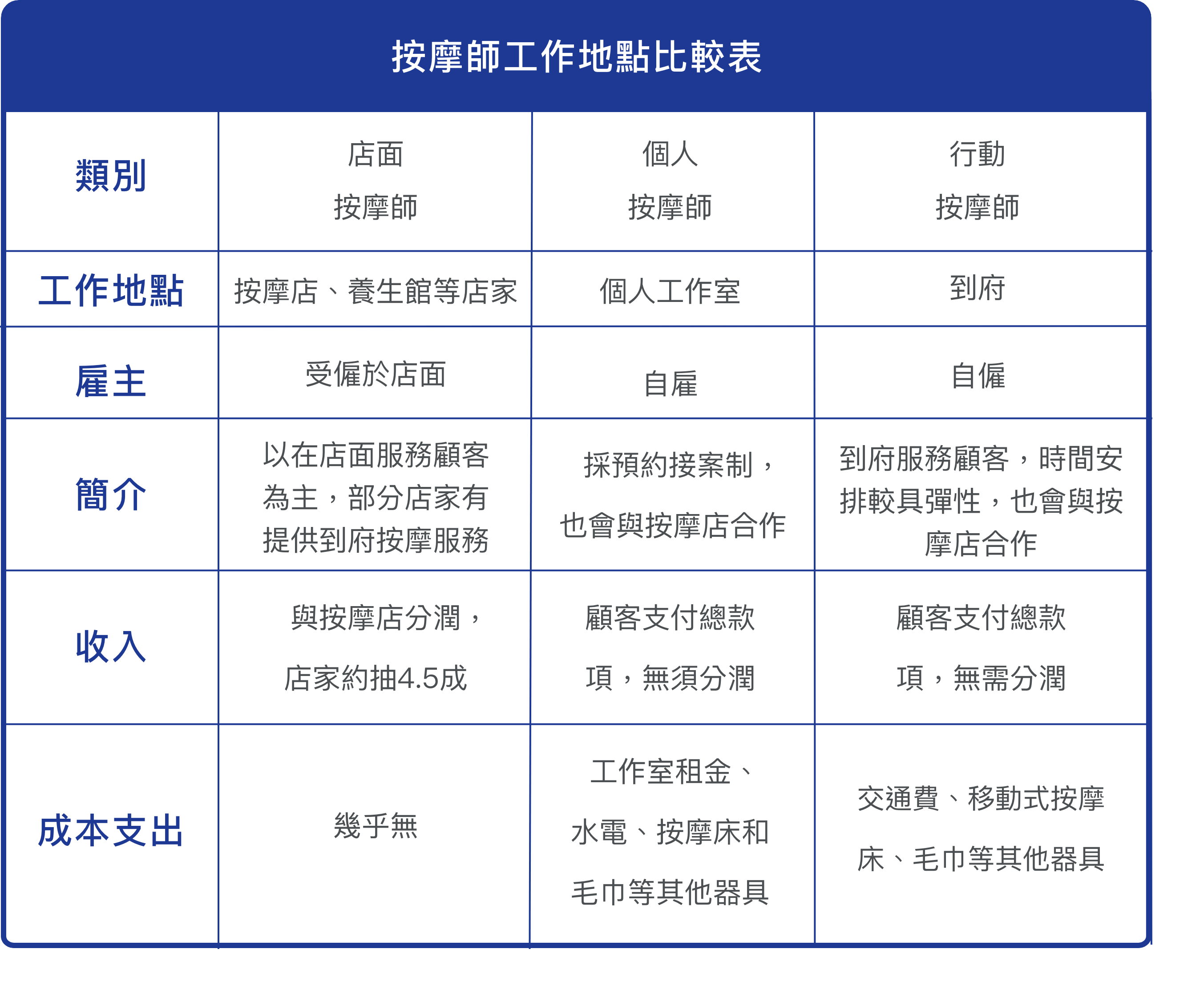 按摩師工作地點比較表
