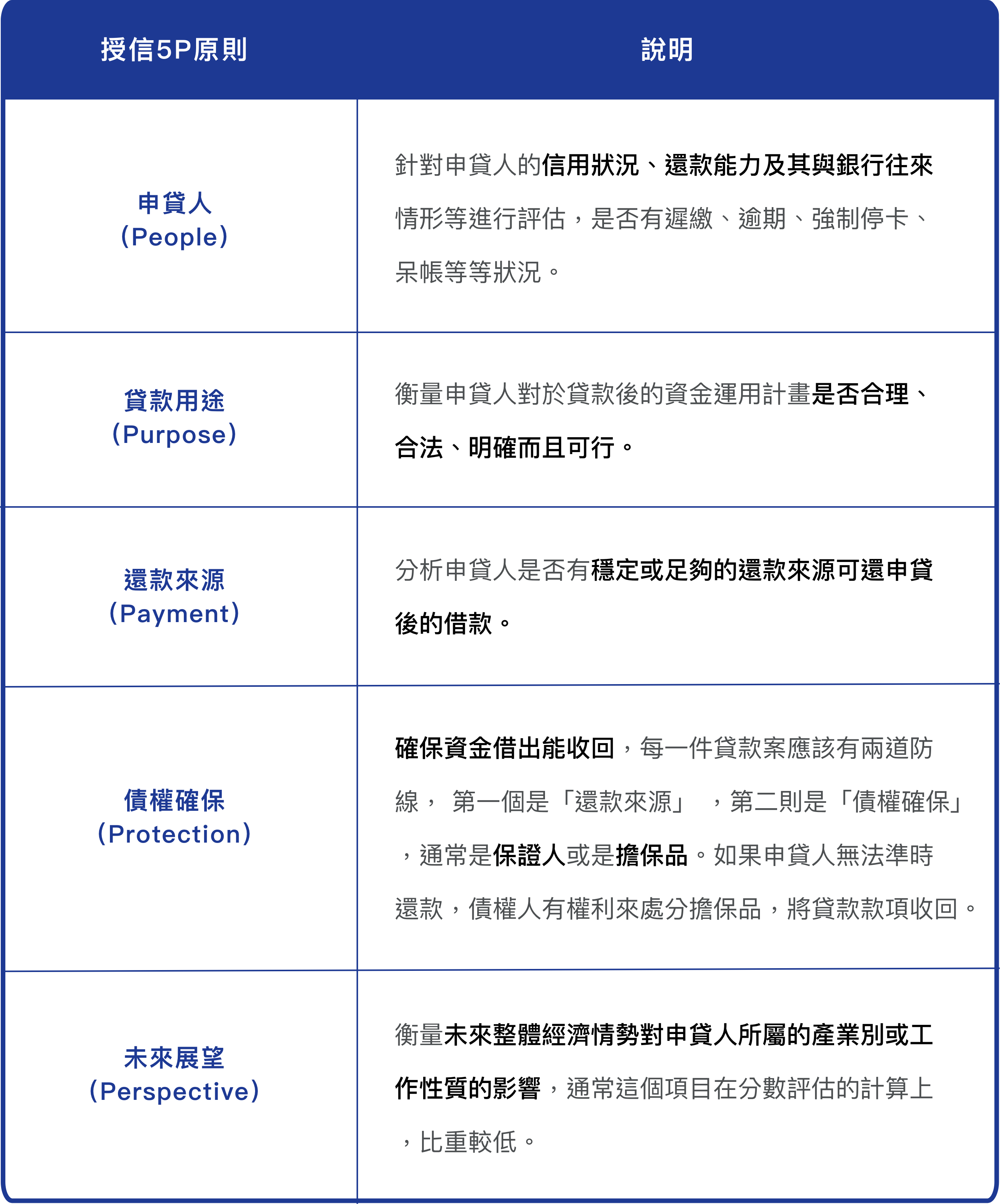 授信5P原則