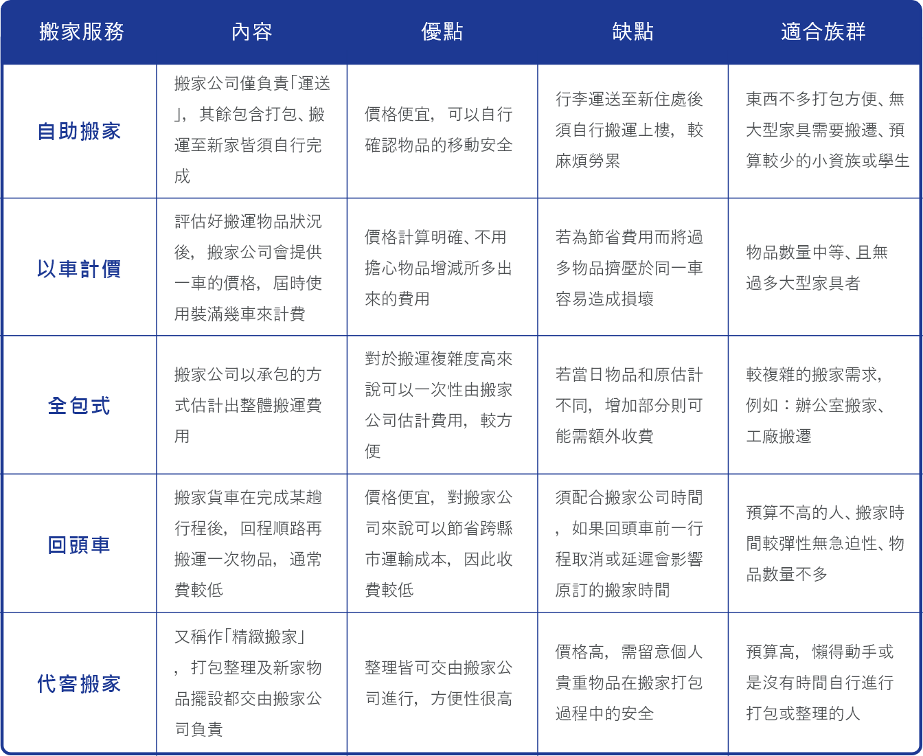 搬家種類