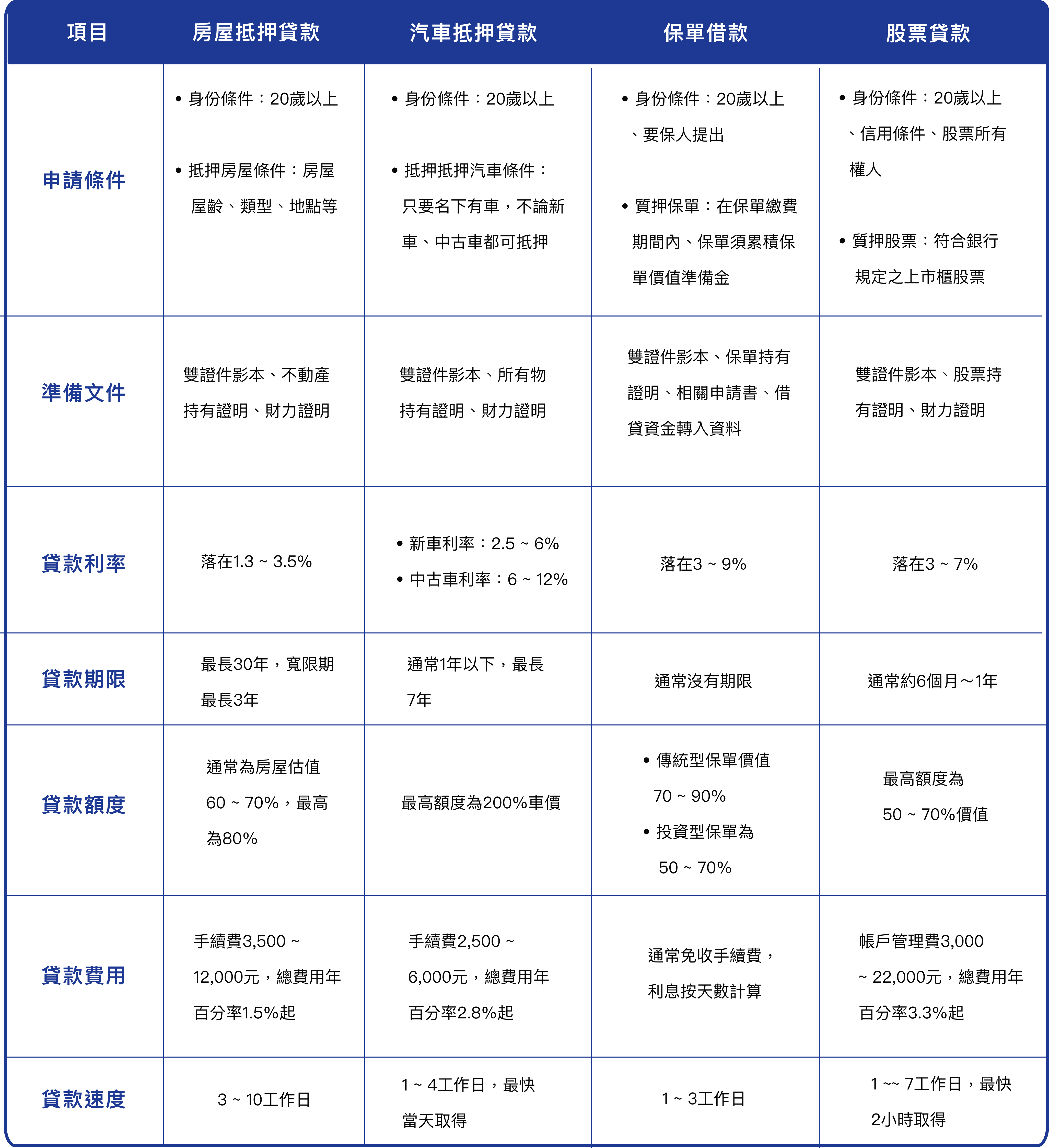 擔保大總表