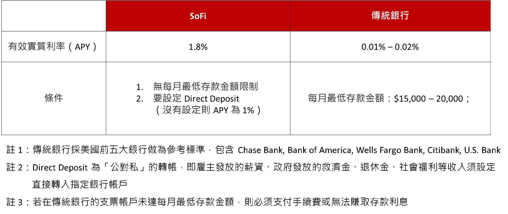 支票帳戶存款利率比較表