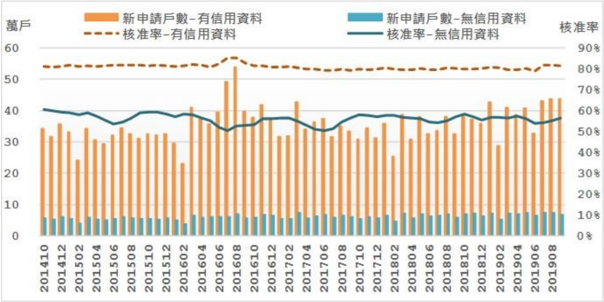 新申請貸款的戶數與核准率