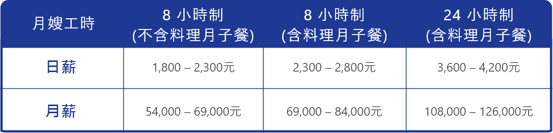 月嫂薪資