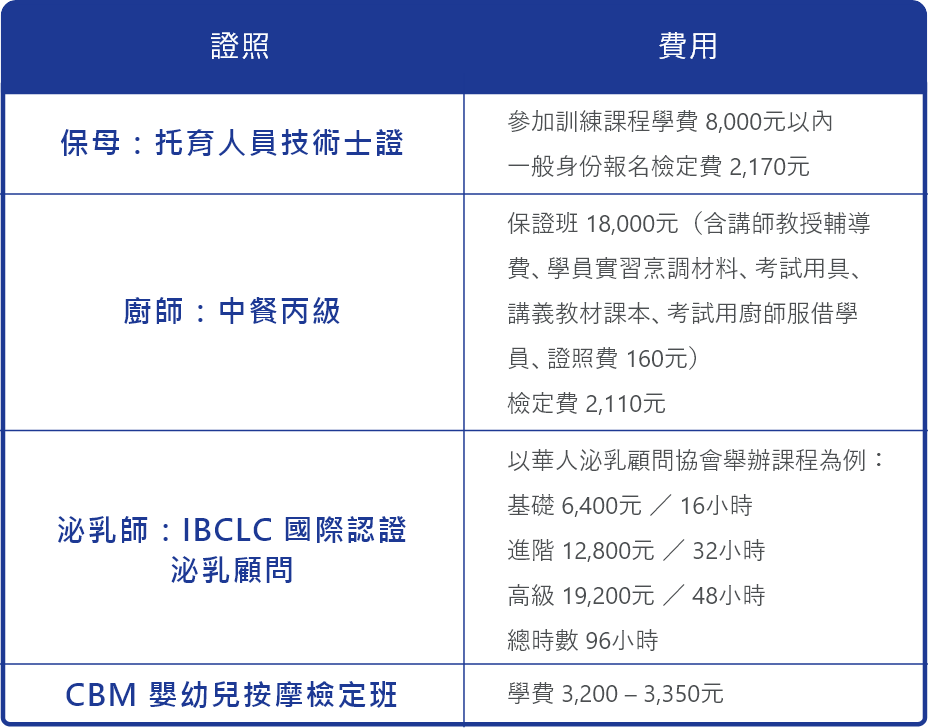 月嫂額外證照考試