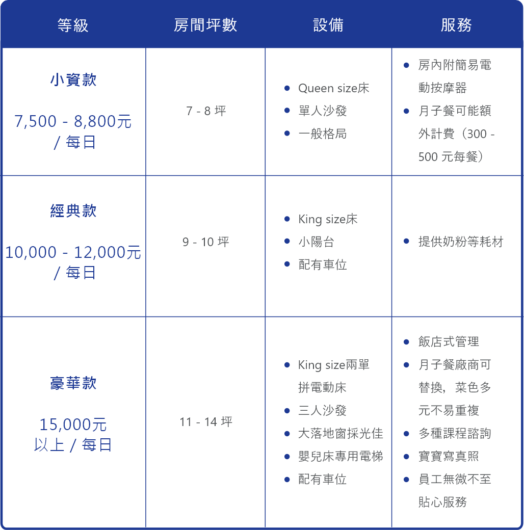 月子中心的費用與等級介紹