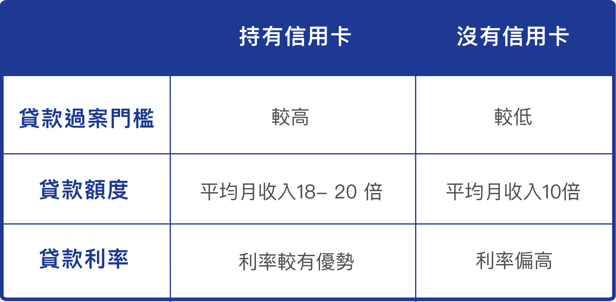 有沒有信用卡與信用貸款申辦的差異