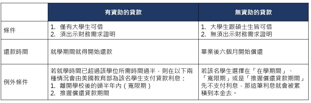 有無資助的貸款條件差異表