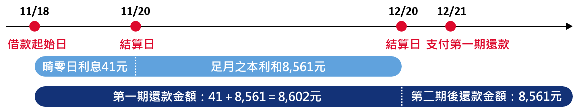 案例A說明