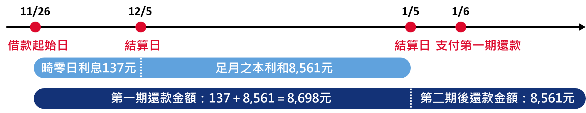 案例B說明