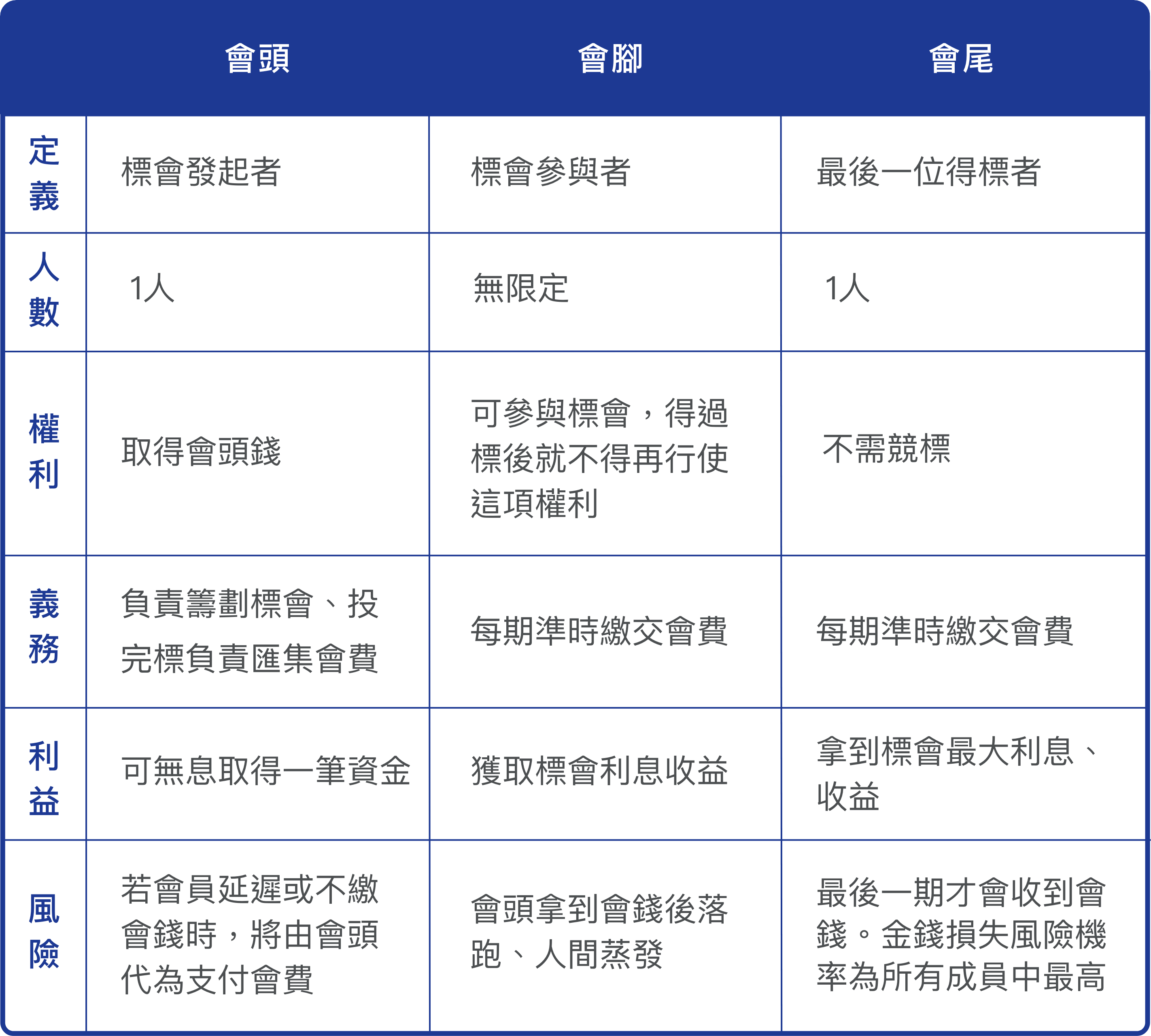 標會組成型態