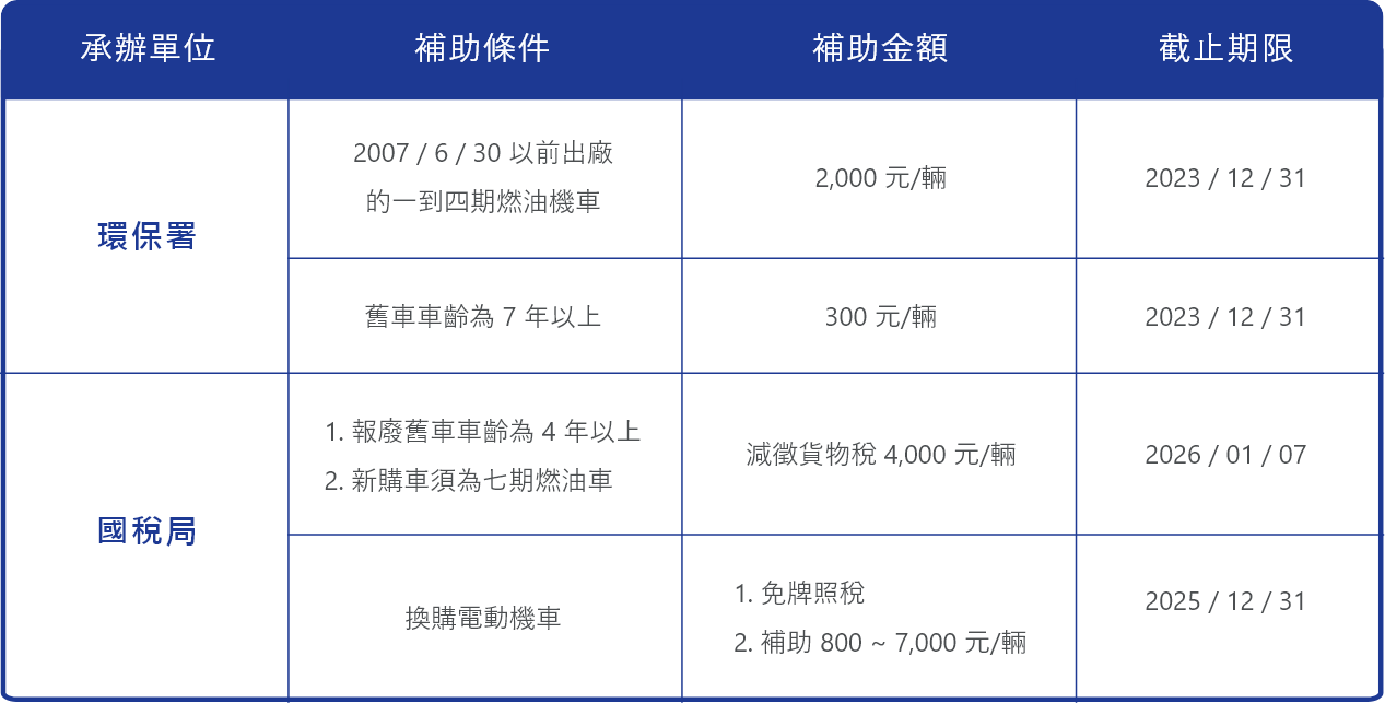 機車補助