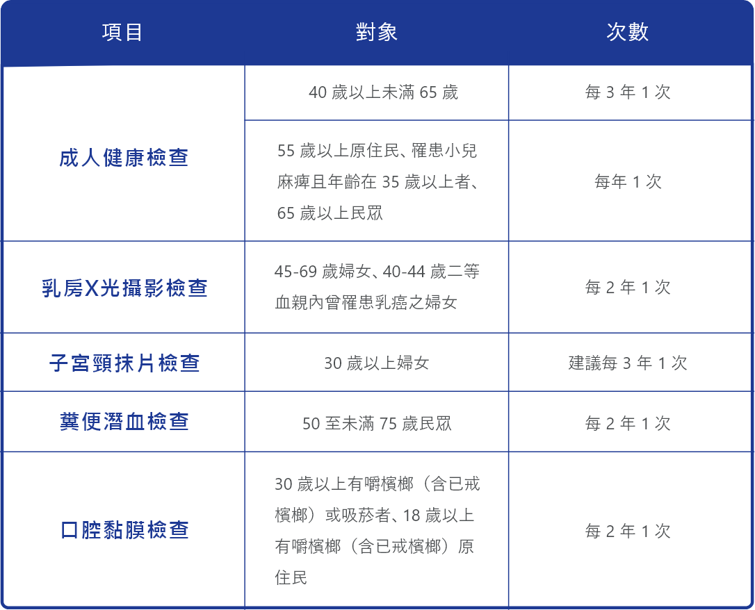 檢查建議次數