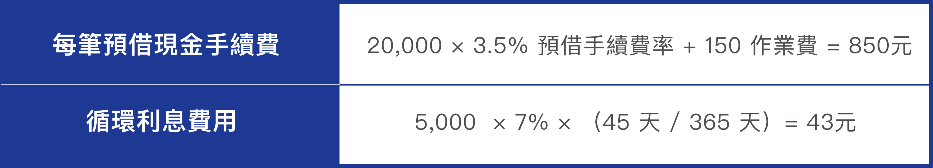 每筆預借現金手續費