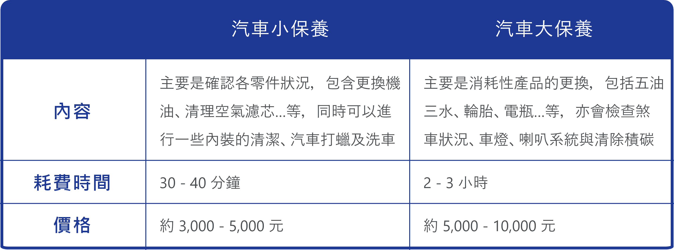 汽車保養