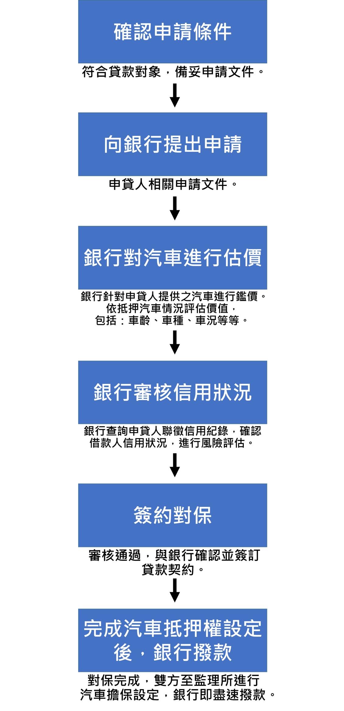 汽車貸款流程