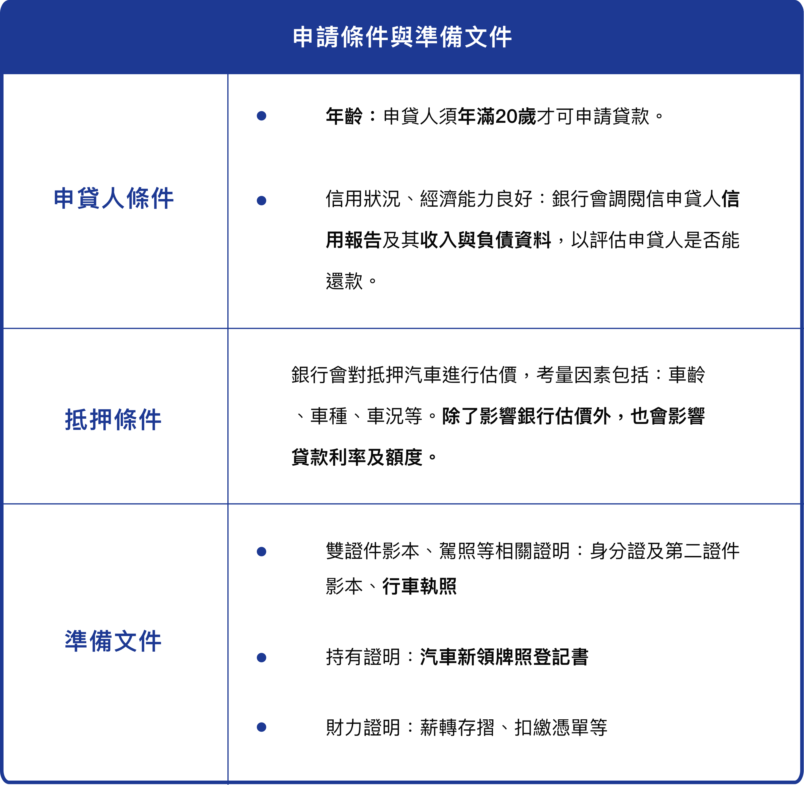 汽車貸款申請條件
