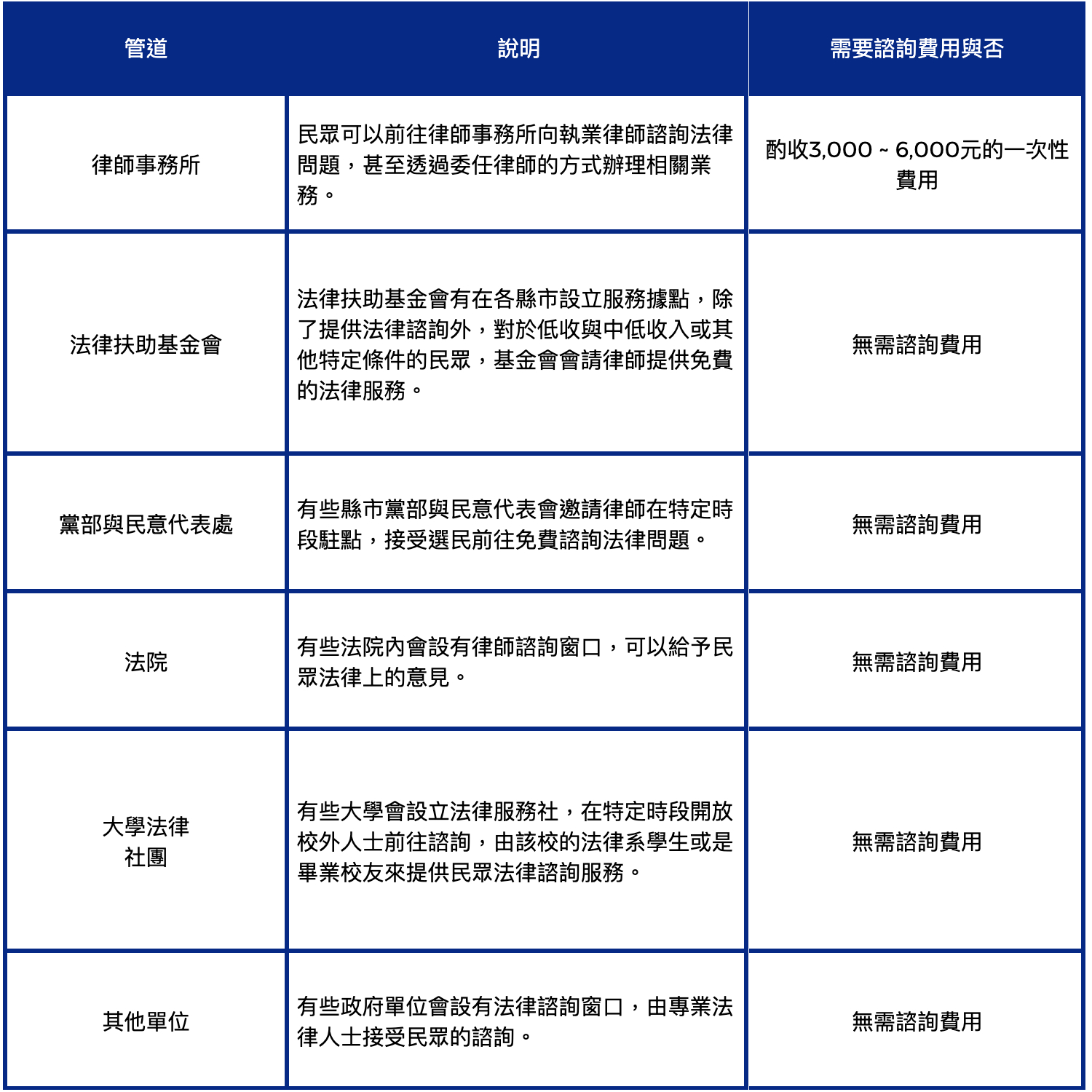 法律諮詢的尋求管道