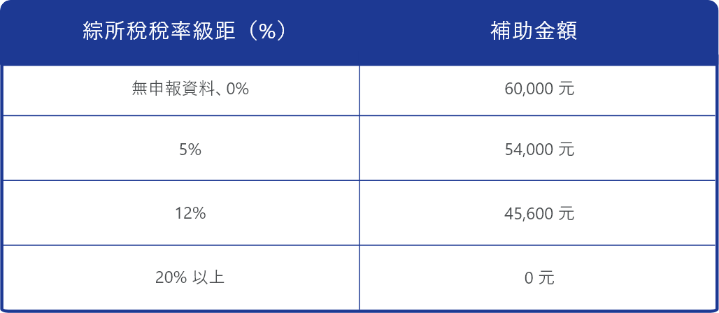 照護補助金額