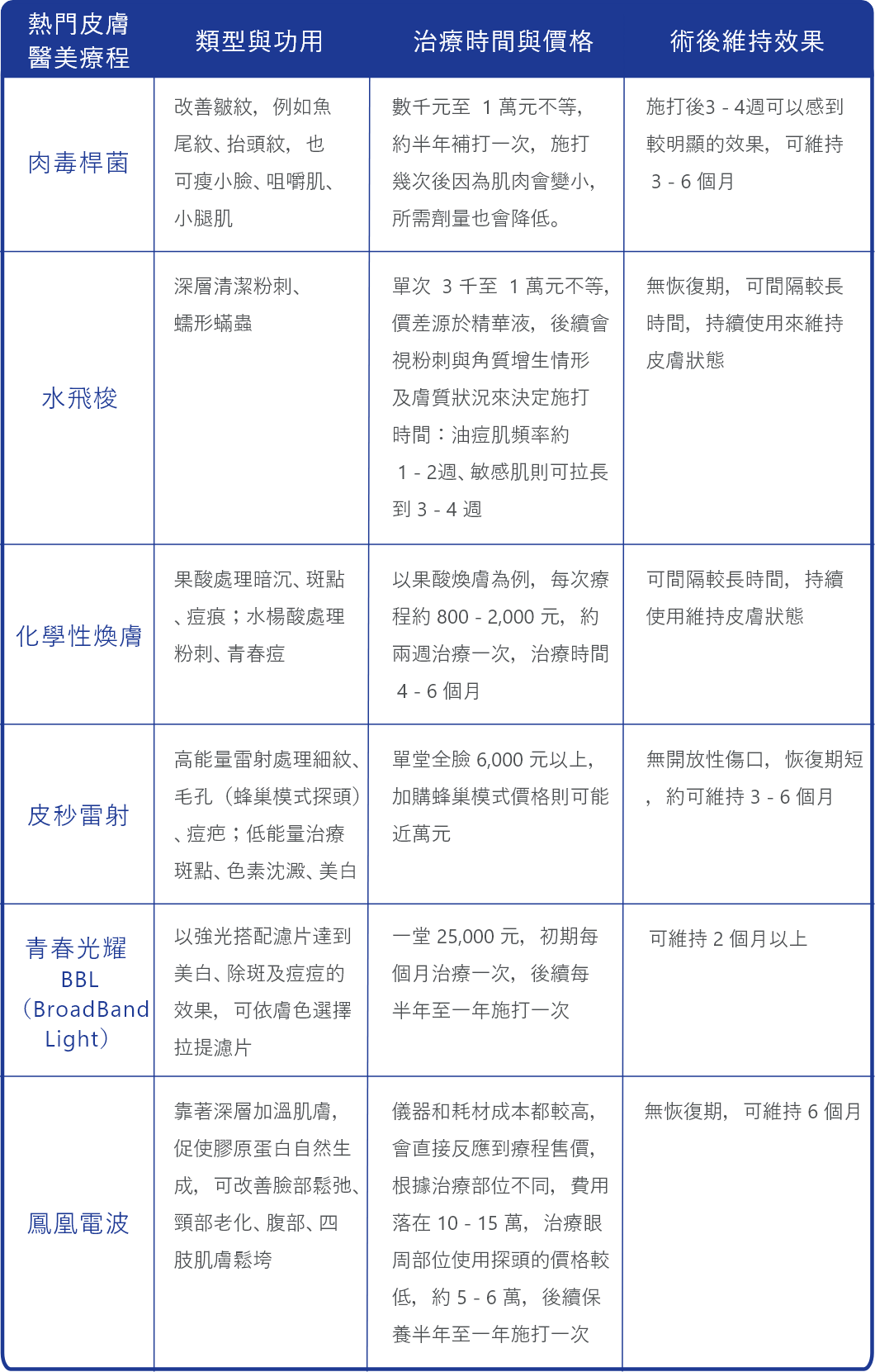 熱門皮膚醫美療程挑選參考