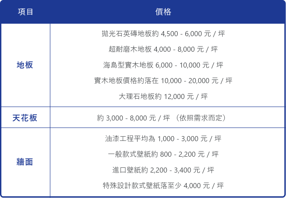 牆面價格