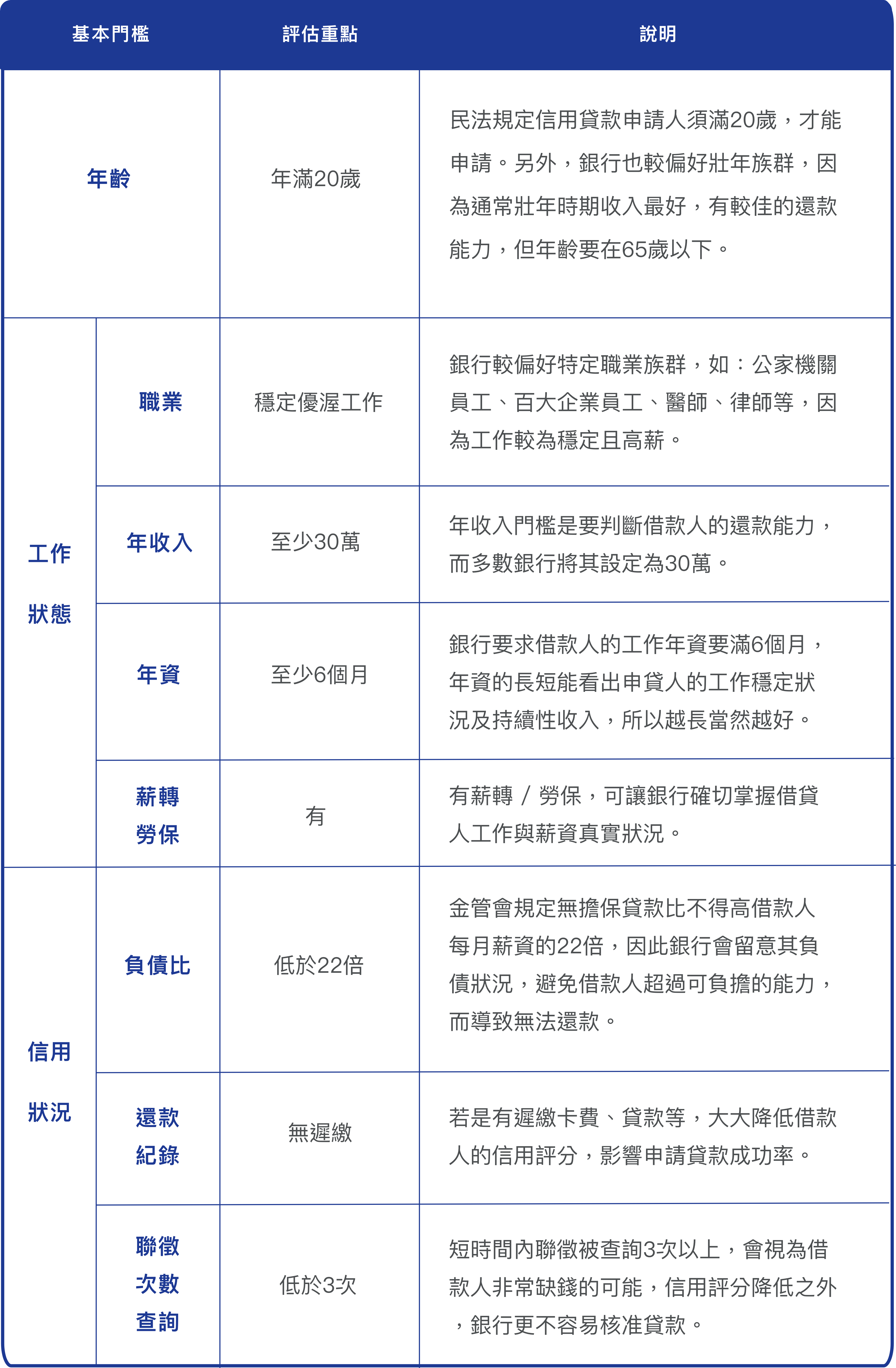 申請信貸3大基本門檻.png