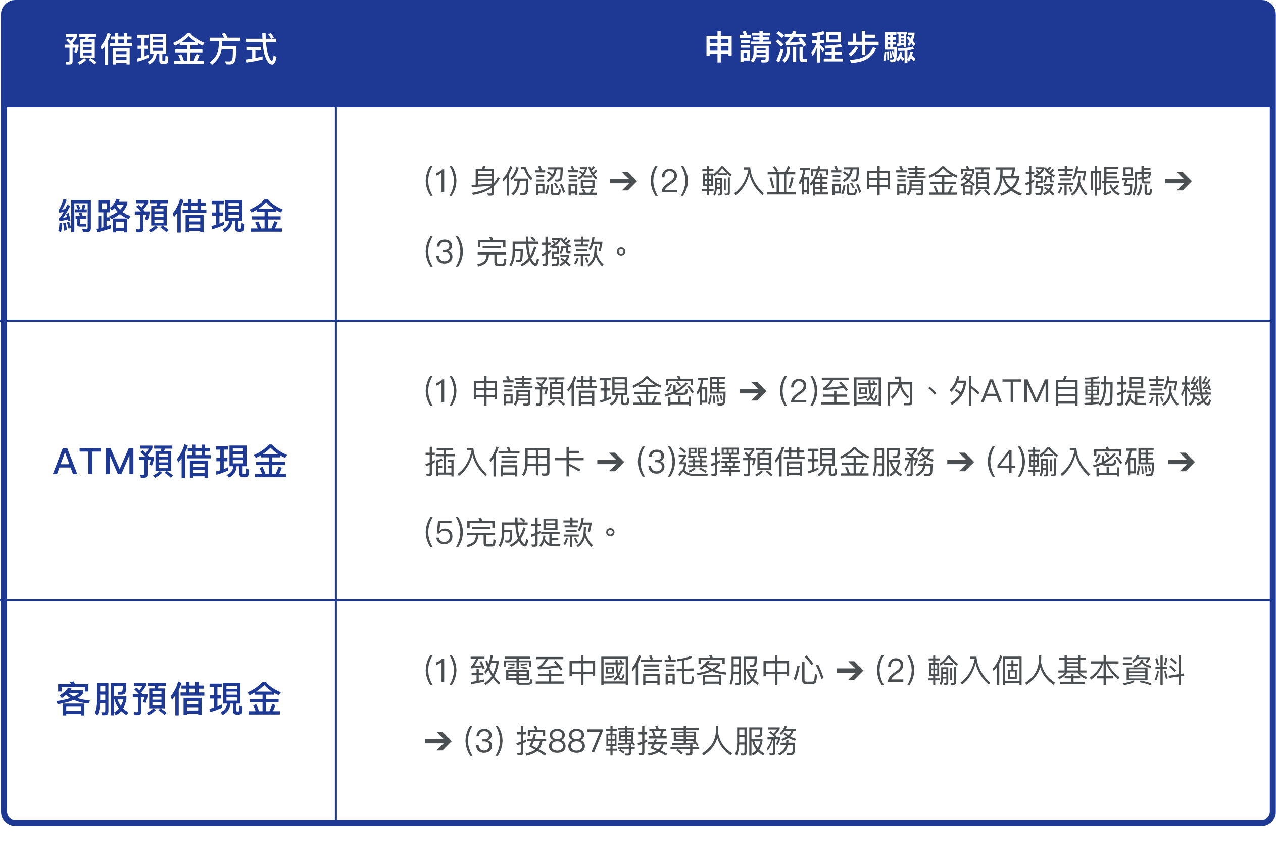 申請流程步驟