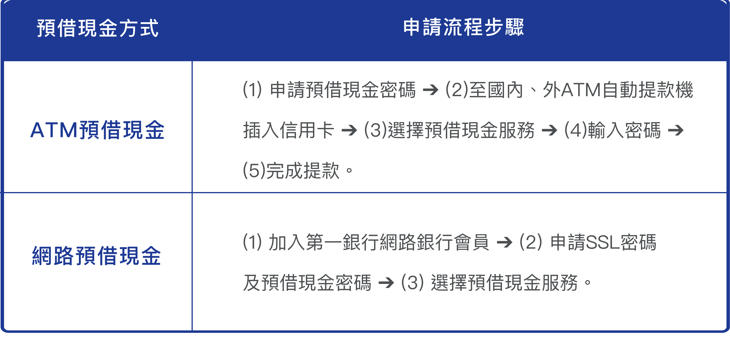 申請流程步驟2